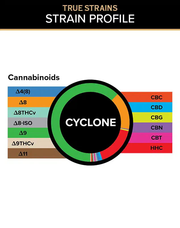 3Chi True Strains Gummies – Cyclone Best Price